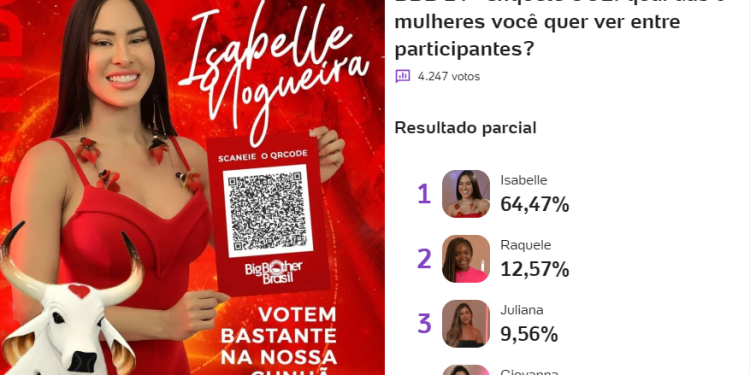 Isabelle Nogueira é apontada como a candidata favorita para entrar no BBB 24 segundo pesquisa