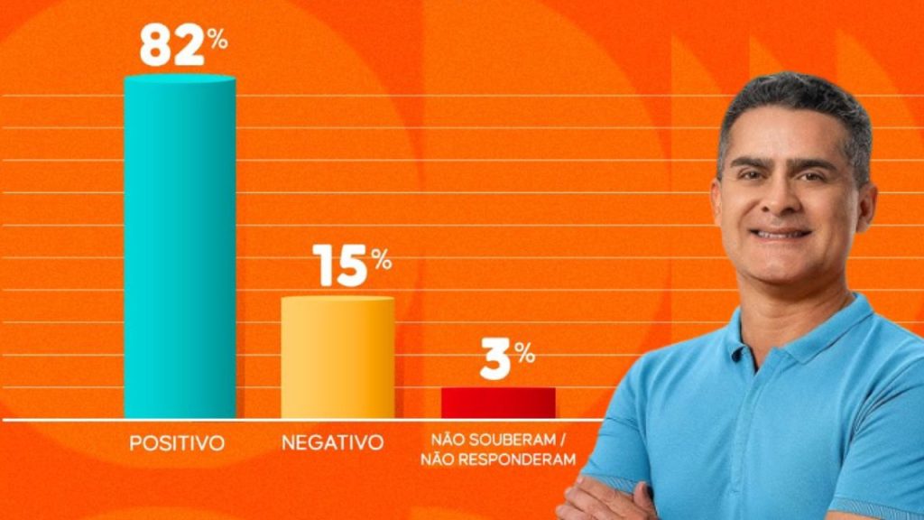 PESQUISA QUAEST: 82% aprovam a gestão de David Almeida