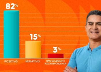 PESQUISA QUAEST: 82% aprovam a gestão de David Almeida