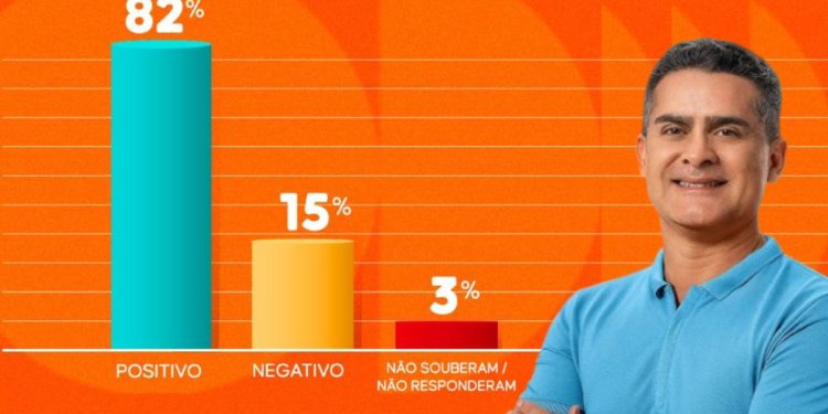 PESQUISA QUAEST: 82% aprovam a gestão de David Almeida