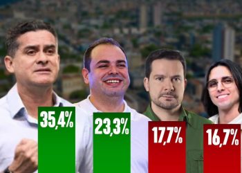Direto ao Ponto Pesquisas aponta David Almeida e Roberto Cidade no 2º turno em Manaus