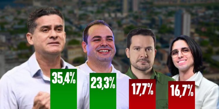 Direto ao Ponto Pesquisas aponta David Almeida e Roberto Cidade no 2º turno em Manaus