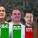 Direto ao Ponto Pesquisas aponta David Almeida e Roberto Cidade no 2º turno em Manaus
