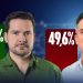 Direto ao Ponto Pesquisas: Alberto Neto tem 50,4% dos votos e David Almeida, 49,6%