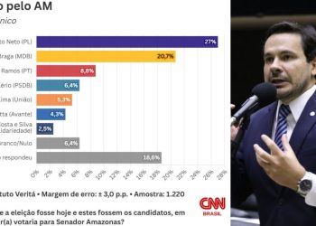 Capitão Alberto Neto lidera corrida ao Senado no Amazonas, aponta pesquisa Veritá