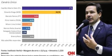 Capitão Alberto Neto lidera corrida ao Senado no Amazonas, aponta pesquisa Veritá