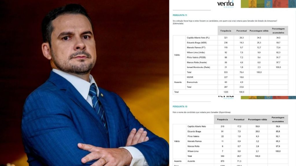 Alberto Neto dispara e assume liderança absoluta para o Senado no Amazonas
