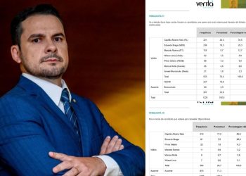 Alberto Neto dispara e assume liderança absoluta para o Senado no Amazonas