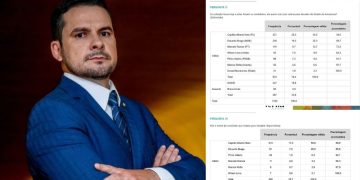 Alberto Neto dispara e assume liderança absoluta para o Senado no Amazonas