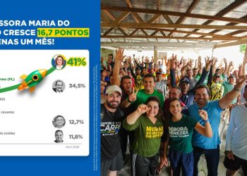 Liderança consolidada: Professora Maria do Carmo aparece em 1º lugar em nova pesquisa Veritá