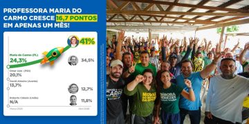 Liderança consolidada: Professora Maria do Carmo aparece em 1º lugar em nova pesquisa Veritá
