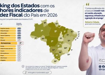 Amazonas alcança 7º lugar no Brasil em solidez fiscal e supera grandes economias