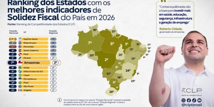 Amazonas alcança 7º lugar no Brasil em solidez fiscal e supera grandes economias