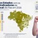 Amazonas alcança 7º lugar no Brasil em solidez fiscal e supera grandes economias