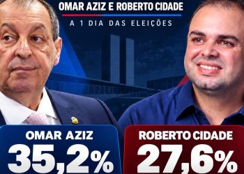 A um dia do voto, Instituto Projeta aponta cenário de segundo turno entre Omar Aziz e Roberto Cidade