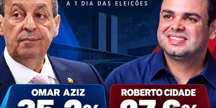 A um dia do voto, Instituto Projeta aponta cenário de segundo turno entre Omar Aziz e Roberto Cidade