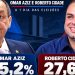 A um dia do voto, Instituto Projeta aponta cenário de segundo turno entre Omar Aziz e Roberto Cidade